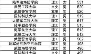 军校最低分的6所军校