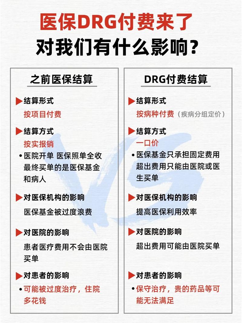 医疗DRG改革（医保支付）（drg 医改）