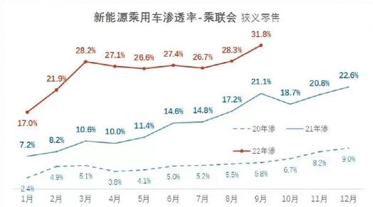 新能源汽车（渗透率突破50%）（新能源汽车渗透率目标）