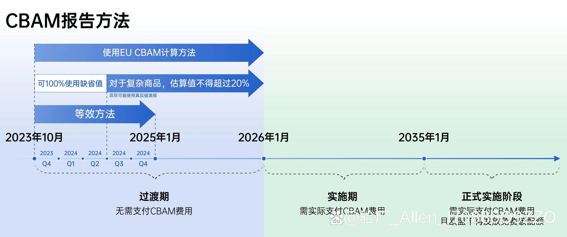 碳边境调节机制（欧盟CBAM实施）（碳边境税出台修订提案时间）