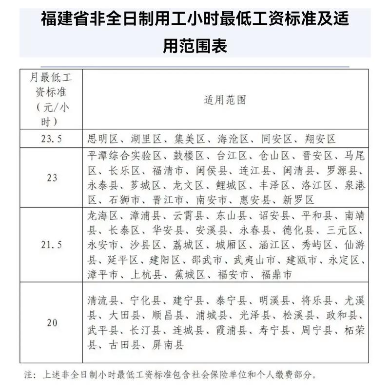 最低工资标准调整（福建最低工资标准调整）