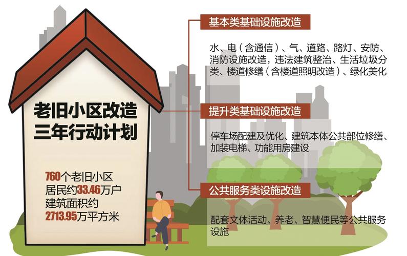 城市更新行动(老旧小区改造)(老旧小区更新改造是什么意思)