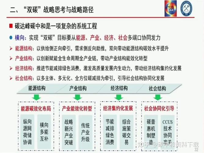 碳中和目标（2060路线图）（碳中和2050）