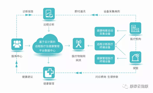 远程医疗（互联网医院）（远程医疗服务平台）