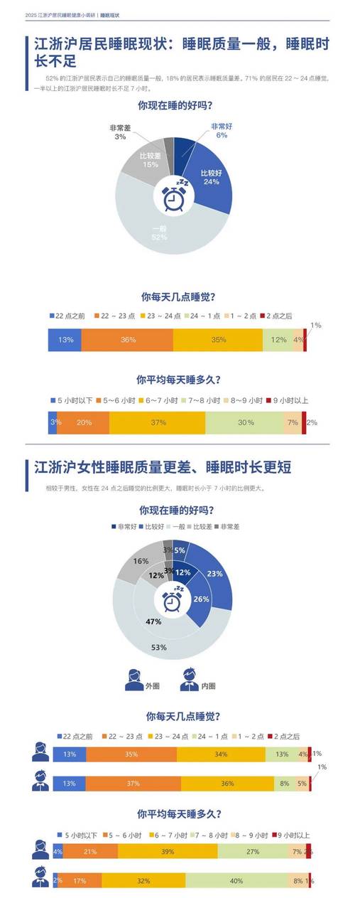 睡眠经济调查（睡眠质量市场调查）