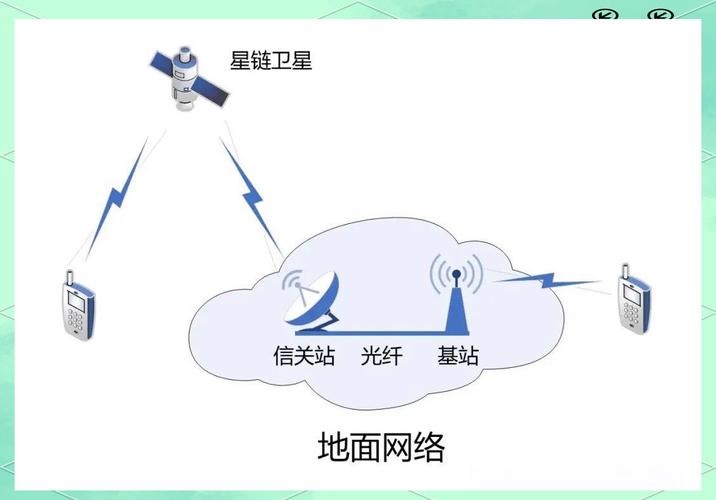 卫星互联网（星链计划竞争）（星链卫星实时位置）