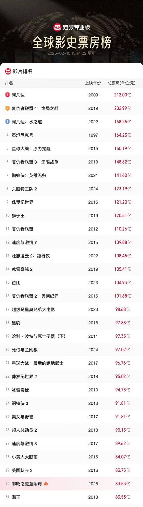 暑期档电影票房破纪录（历年暑期档电影票房）