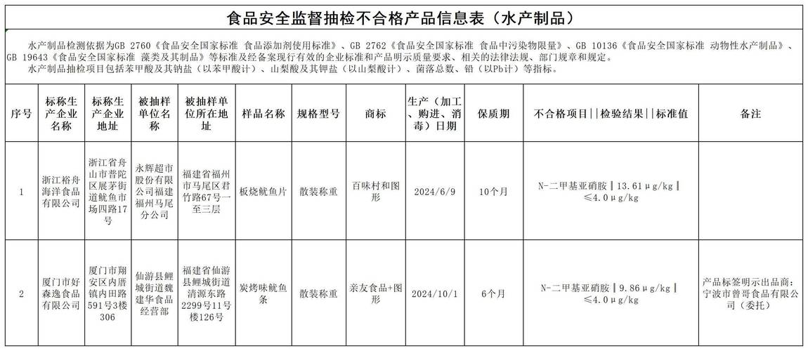 食品安全抽查（食品安全抽查检验管理办法）