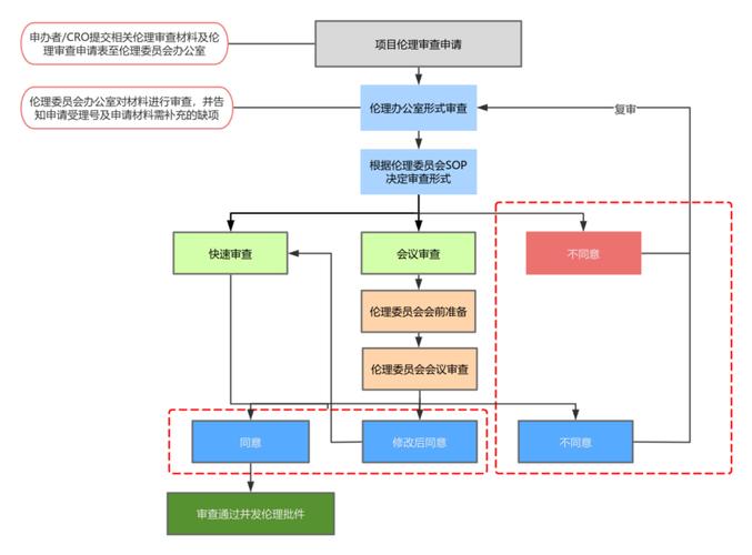 AI伦理审查（工信部算法备案）（伦理审查的流程是什么）