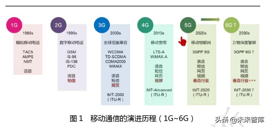 6G通信愿景（6g的愿景）