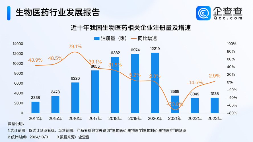 生物医药突破(生物医药走向高端化)
