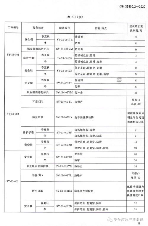 劳动防护新国标(劳动防护用品标准体系表)