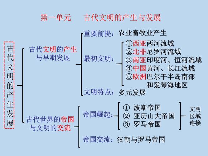 文明起源（文明起源的迹象）