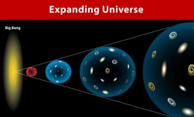 宇宙膨胀（宇宙膨胀的速度有多快）