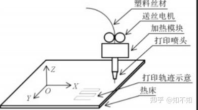 3D打印原理(3d打印原理与基本过程)